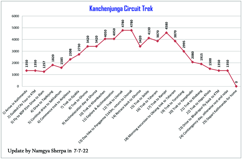 Kanchenjunga Circuit Trek